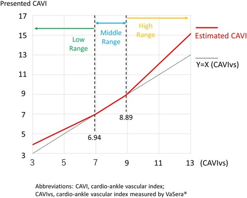 Figure 1 CAVIvs and estimated CAVI if the coefficients in the middle range of haβ were fixed in the whole range.