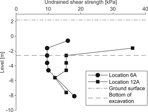Figure 5. Undrained shear strength measured at two locations at the construction site (see Figure 6 for locations).