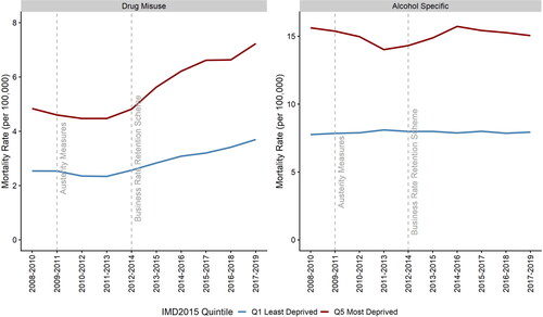 Figure 4. Average trends in drug misuse and alcohol-specific mortality rate (directly standardised values per 100,000) by top and bottom 2015 IMD income deprivation quintile in England. Data Source: Public Health England.