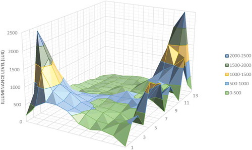 Figure 17. 3-D daylight distribution in Majlis