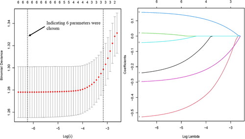 Figure 3. Lasso regression analysis associated with 28-day mortality.