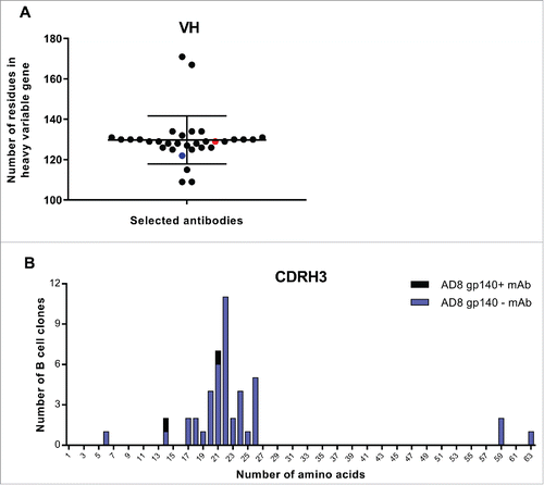 Figure 8. VH and CDRH3 size of selected AD8 gp140+ mAbs among isolated mAbs. (A) The length of VH region. Black points show all selected mAbs. Red point represents 6A mAb and blue point 8C mAb. (B) CDRH3 length of selected mAbs. The size of CDRH3 was defined as the number of aa in this region. Blue columns represent the number of all selected B cell clones while the black columns represent the number of residues in CDRH3 of 6A and 8C mAbs.