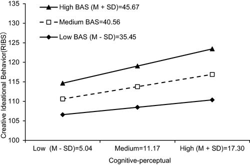 Figure 1 The pick-a-point simple slopes of the regression of creative ideational behavior on cognitive-perceptual factor of schizotypy at high, medium, and low levels of BAS.