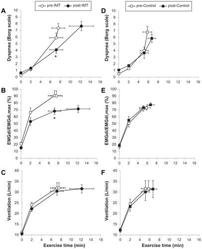 Figure 6. Lower dyspnea intensity (A and D), diaphragm electromyography measured during tidal inspiration/largest value during a maximum inspiratory maneuver (EMGdi/EMGdimax) (B and E), and ventilation (C and F) during constant work rate exercise before and after inspiratory muscle training (IMT) (A–C) and the control intervention (D–F) in patients with COPD showing inspiratory muscle weakness at baseline. Values are mean ± standard error. *p<.05, post- versus pre-intervention at isotime. COPD: chronic obstructive pulmonary disease; IMT: inspiratory muscle training; EMGdi/EMGdimax: diaphragm electromyography measured during tidal inspiration/largest value during a maximum inspiratory maneuver. Adapted from: Langer D, Ciavaglia C, Faisal A, Webb KA, Neder JA, Gosselink R, Dacha S, Topalovic M, Ivanova A, O’Donnell DE. Inspiratory muscle training reduces diaphragm activation and dyspnea during exercise in COPD. J Appl Physiol. 2018;125(2):381–92.