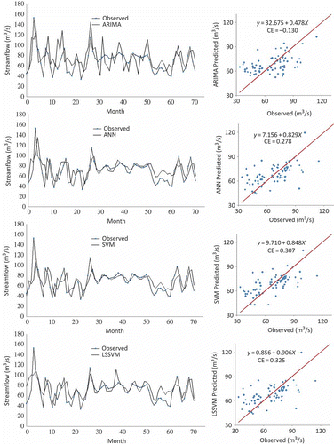 Fig. 9 Predicted and observed streamflow in the testing period by ARIMA, ANN, SVM and LSSVM: Tg Tualang station.