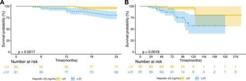 Figure 3 Kaplan-Meier curve of overall survival. The patients receiving MHD were classified into two groups by the baseline serum hepcidin-25. (A) Patients with hepcidin-25<31 ng/mL had better survival outcomes than those with hepcidin-25≥31 ng/mL during the 24-month follow-up. (B) Patients with hepcidin-25<31 ng/mL had longer duration of dialysis treatment than those with hepcidin-25≥31 ng/mL (Log rank test, P = 0.0019). Here, duration of dialysis treatment was defined as the time since dialysis initiated.