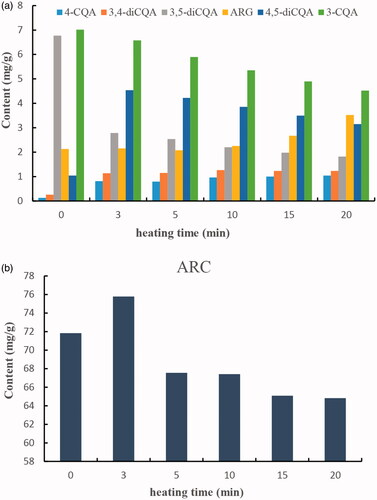 Figure 3. Contents of seven components in Fructus Arctii during processing. (A) 3-CQA, 4-CQA, 3,4-diCQA, 3,5-diCQA, 4,5-diCQA, ARG; (B) ARC.
