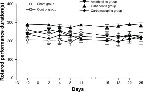 Figure 1 Results from the rotarod test (motor coordination) evaluated in Sprague Dawley® rats.