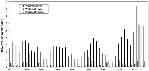 Figure 10. Annual inflows into Lake Manitoba since construction of the Portage Diversion (Manitoba 2011 Flood Review Task Force Report Citation2013).