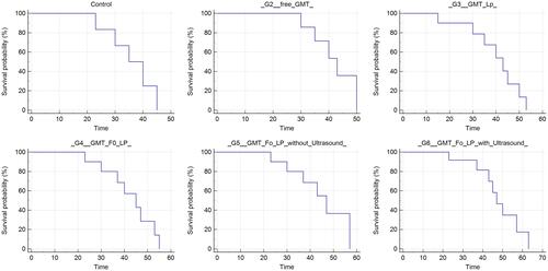 Figure 11 Kaplan–Meier survival curves for rats treated intravenously with GMC-free LPs (control group), 4 mg/kg of free GMC solution (G1), GMC LPs (G2), GMC-Fo LPs (G3), GMC-SoS-Fo LPs (G4), and GMC-SoS-Fo LPs (G5) subjected to ultrasonic irradiation. Drug dose administered was 4 mg/kg (n=3 for all groups).