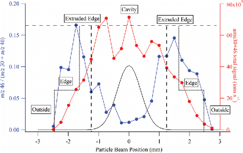 Figure 8. Mapping of the capture vaporizer surface using the m/z 46 to m/z 30 + m/z 46 ratio and the total m/z 30 + m/z 46 signal. The edges of the capture vaporizer are indicated with short-dashed vertical lines, and the edges of the opening to the internal cavity are indicated with long-dashed vertical lines. The black trace is a typical ambient aerosol beam width profile (Salcedo et al. Citation2007) produced by a PM1 lens in an AMS, and projected on the dimension of the capture vaporizer at the ACSM chamber length.