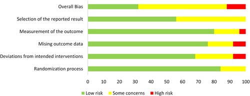 Figure 2. Risk of bias assessment in the included studies.