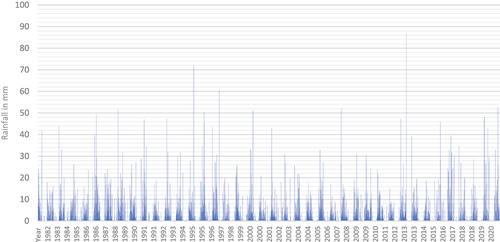 Figure 4. Daily rainfall 1981–2021.