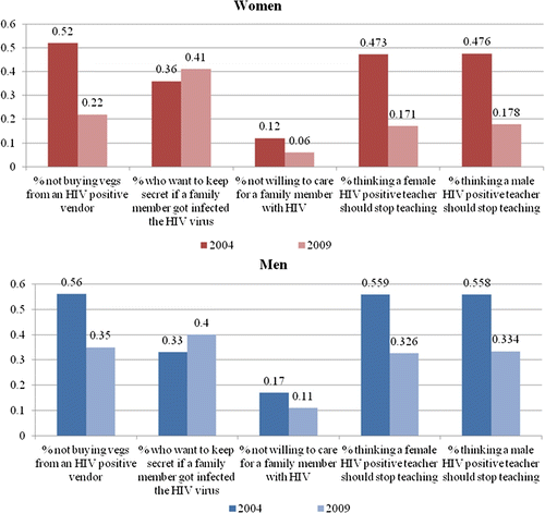 Figure 1. Trends in stigmatization attitudes toward those living with HIV/AIDS. Lesotho 2004–2009.Source: Lesotho Demographic and Health Survey 2004, 2009.