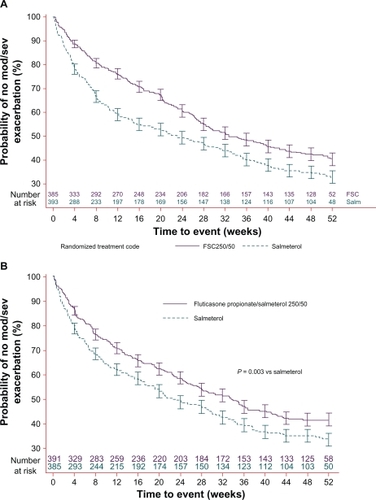 Figure 1 (A) Reprinted with permission from Anzueto A, Ferguson GT, Feldman G, Chinksy K, et al. Effect of fluticasone propionate/salmeterol (250/50) on COPD exacerbations and impact on patient outcomes. COPD. 2009;6(5):320–329.Citation53 Copyright © 2009 Taylor & Francis. (B) Reprinted with permission from Ferguson GT, Anzueto A, Fei R, Emmett A, Knobil K, Kalberg C. Effect of fluticasone propionate/salmeterol (250/50 μg) or salmeterol (50 μg) on COPD exacerbations. Respir Med. 2008;102(8): 1099–1108.Citation51 Copyright © 2008 Elsevier.