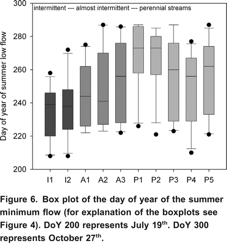 Figure 6. Box plot of the day of year of the summer minimum flow (for explanation of the boxplots see Figure 4 ). DoY 200 represents July 19th. DoY 300 represents October 27th.