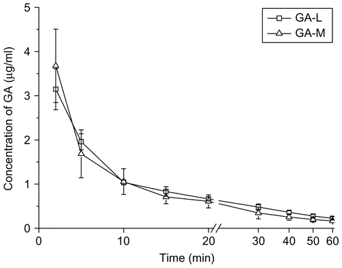 Figure 6.  The concentration-time curves of GA preparations in rat plasma after i.v. administration (M ± SD, n = 6).