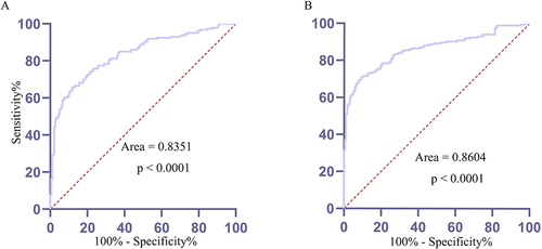 Figure 4 Serum circEPSTI1 offers diagnostic value for the detection of EC. (A) Serum levels of circEPSTI1 were able to effectively distinguish between EC patients and controls when constructing an ROC curve. (B) An ROC curve analysis was conducted for the combination of circEPSTI1 and MIF to more effectively distinguish between healthy subjects and individuals with EC.