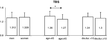 Figure 1. Comparing TBS by sex, age (under 45 years vs. ≥45 years) and disease duration (under 10 years vs. ≥10 years).