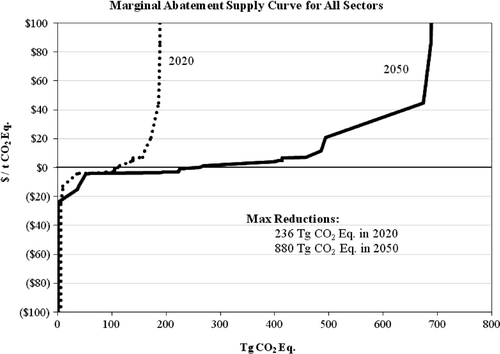 Figure 3. Marginal abatement cost curves for US consumption, 2020 and 2050.