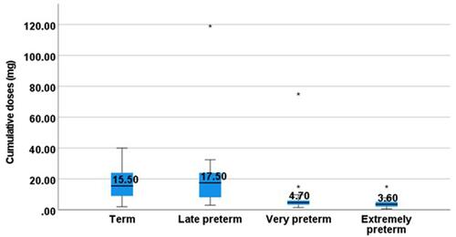 Figure 2 Cumulative furosemide doses according to gestational age categories. The boxplots represent the cumulative doses administered in each gestational age categories. The two horizontal lines above and below the boxes represent the upper and lower limit of ranges. The asterisk points represents the extreme values.
