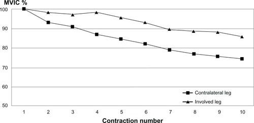 Figure 2 Mean strength of ten consecutive quadriceps femoris muscle maximal voluntary isometric contractions (MVICs) normalized to the first contraction of both legs.