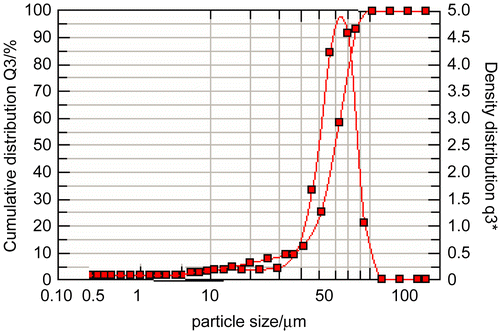 Figure 2.  Particle size distribution of uncoated calcium alginate microspheres.