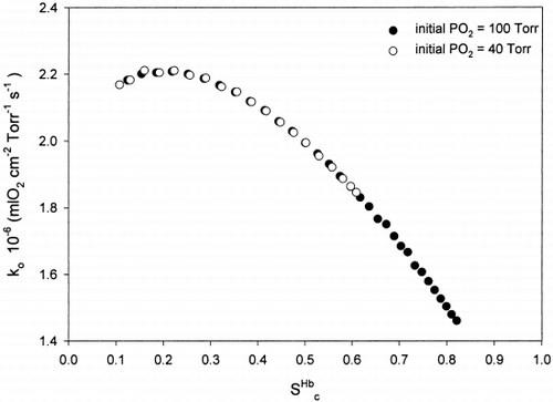 Figure 2. Comparison of ko, for different initial PO2. P50,cHb=P50,sHb=29.3 Torr, nc=ns=2.2, [Hb]s=7g/dl, Hc=0.2.