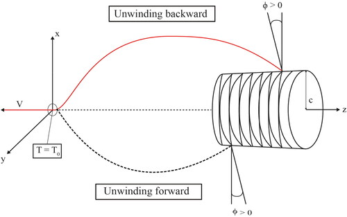 Figure 2. Tension in the yarn passing through the guide and winding angle during unwinding.