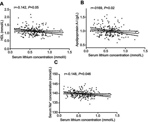 Figure 4 Negative correlations between the serum lithium concentration and HDL (A), apolipoprotein A1 (B), and Na+ concentrations (C) in186 patients with bipolar disorder.