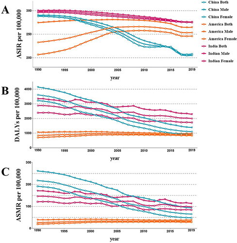 Figure 2 ASIR (A), age-standardized DALYs rate (B), and ASMR (C) of COPD per 100,000 population by sex in China, the United States, and India from 1990 to 2019.