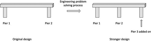 Figure 6. Xing solved an engineering problem using a construction skill.