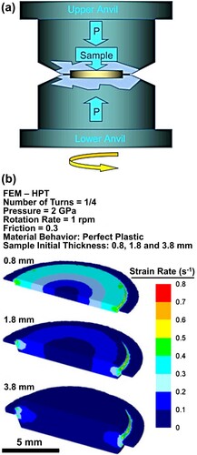 Figure 10. (a) Schematic illustration of quasi-constrained high-pressure torsion processing [Citation116]. (b) Distribution of effective strain rate along cross-sectional planes of discs having initial thicknesses of 0.8, 1.8 and 3.8 mm during quasi-constrained high-pressure torsion under steady-state conditions [Citation124].