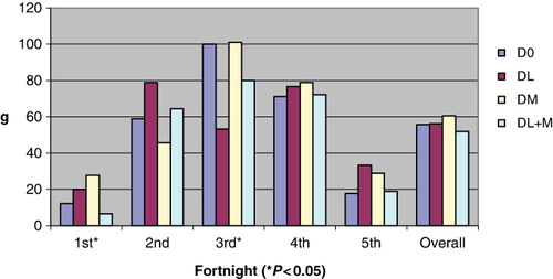 Figure 1. Average daily gain (g) of kids at fortnightly intervals during the experiment.