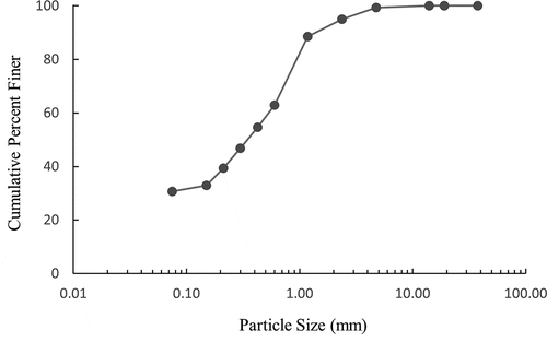 Figure 3. Particle size distribution of soil sample from Chembe Cape Maclear.
