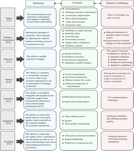 Figure 1. The 7Vs themes - Definitions, concepts and business challenges (adapted from Hines Citation2004).