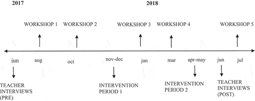 Figure 1. Research design.