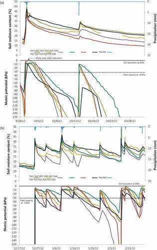 Figure 2. Changes in θv content and ψm along the hillslope transect. (a) 9/28/2012 to 11/1/2012; (b) 12/18/2012 to 2/23/2013.