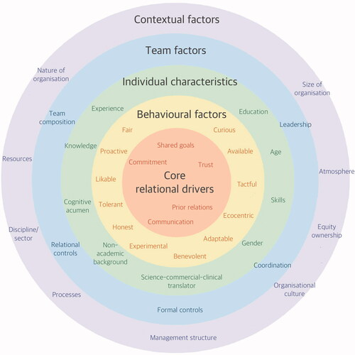 Figure 1. Factors influencing interpersonal relationships within collaborations.