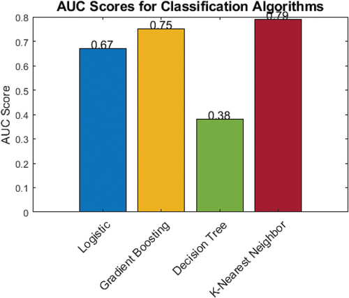 Figure 15. AUC score comparison of the implemented algorithms.