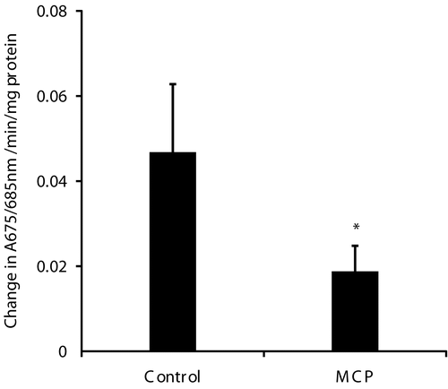 Figure 2.  Calcium uptake by muscle mitochondria isolated from control and monocrotophos treated rats. Muscle mitochondria isolated from control animals and after monocrotophos induced paralysis were used for measurement of calcium uptake using the dye Arsenazo III and following absorbance at 675/685 nm. Values are mean ± SD of six rats. *p< 0.05 compared to Control.