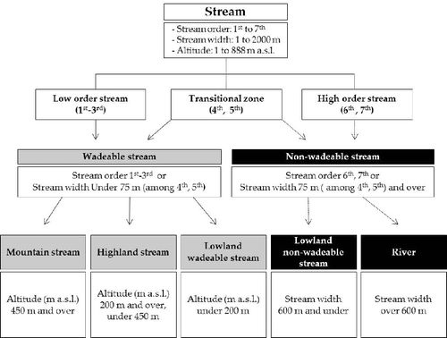 Figure 5. Five stream types of South Korea focused on vertical, lateral, and altitude characteristics of streams using types of stream size and altitude. A large number of samples (13,366) were used for the classification of Korean stream types. Wadeable streams were divided into mountain, highland, and lowland wadeable streams. Non-wadeable streams were divided into lowland non-wadeable streams and rivers.