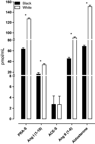 Figure 1. Renin-angiotensin system comparison between black and white participants.