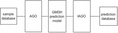 Figure 2. Schematic of Grey-GMDH prediction systems.