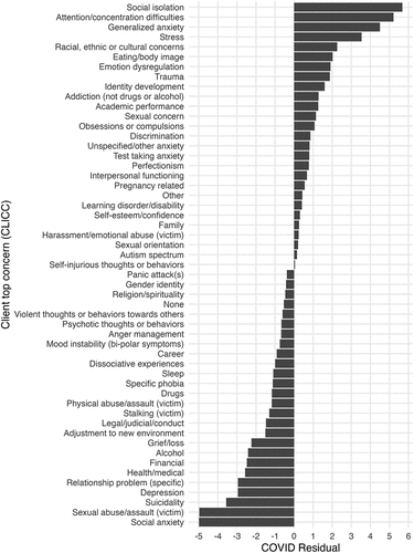 Figure 2. Chi-Squared residuals for clients’ top concerns in COVID cohort.