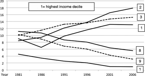 Figure 1 Income decile profile of public rental households.Source: Authors' re-analysis of the Census microdata.