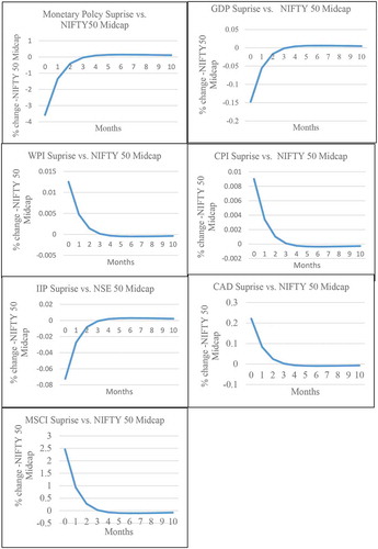 Figure 7. Impulse Response—1 percentage point change of Global Macroeconomic Surprise vector vs. NIFTY 50 MidCap