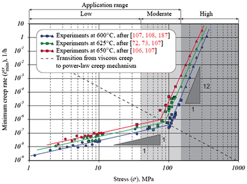 Figure 1. Dependence of minimum creep strain rate on stress for 9Cr-1Mo-V-Nb [Citation4].