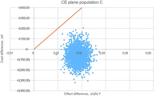 Figure A3. Probabilistic sensitivity analysis of population C, NVAF without stable INR group (TTR < 60%). Abbreviations. CE, cost-effectiveness; QALY, quality adjusted life-year.