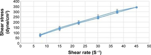 Figure 2 Rheogram showing the pseudoplastic behavior with a slight thixotropy of LCG (FC) loaded with 1% w/w Tr (constructed by cone and plate viscometer) (n=2).Abbreviations: FC, 38.46% lecithin, 46.16% capryol, and 15.38% water; LCG, liquid crystalline nanogel; Tr, terconazole.